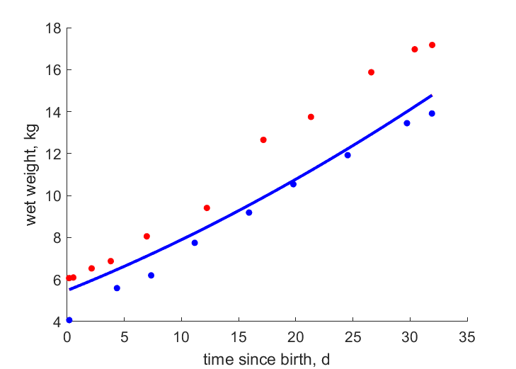 Data for calf 1,2