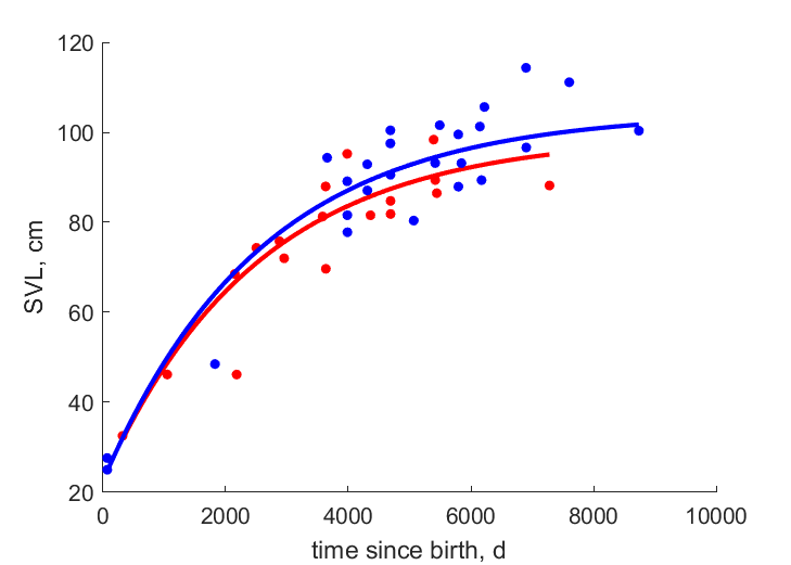 Data for females, males at Chize