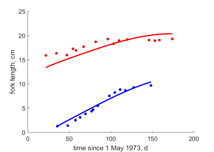 Data for yr class 2 and 0