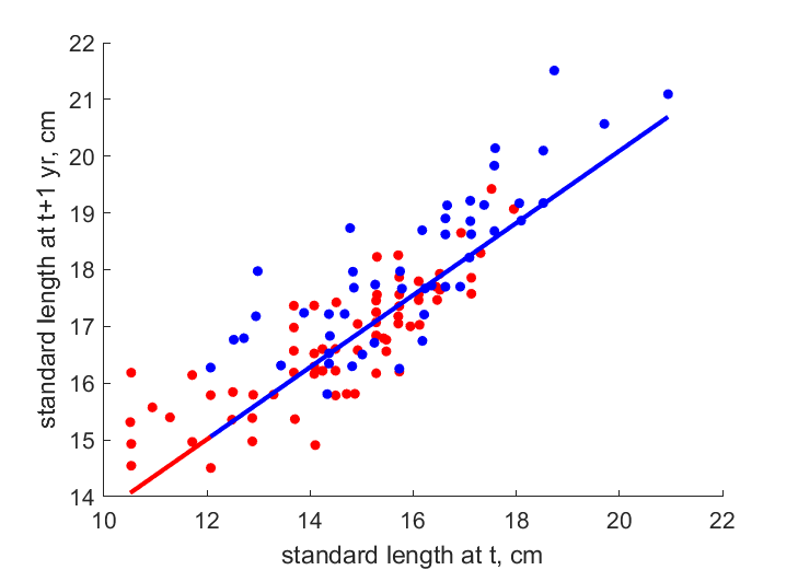 Data for females, males