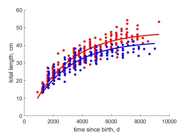 Data for female, male