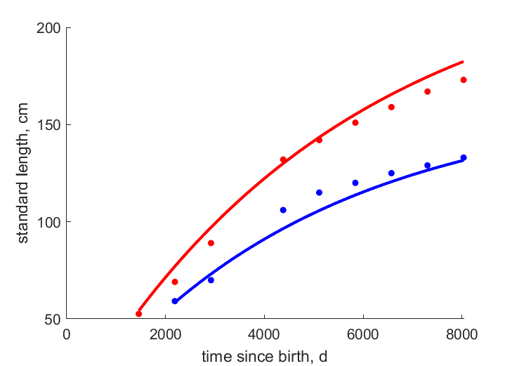 Data for female, male