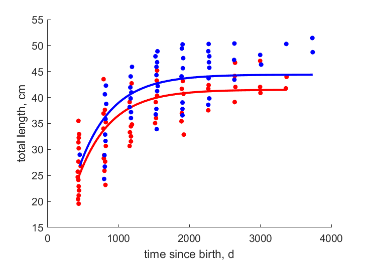 Data for females, males