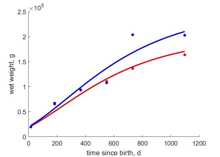 Data for females and males