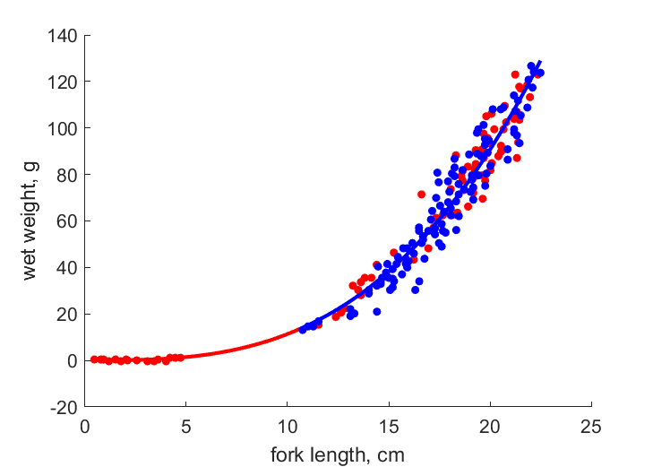 Data for females, males