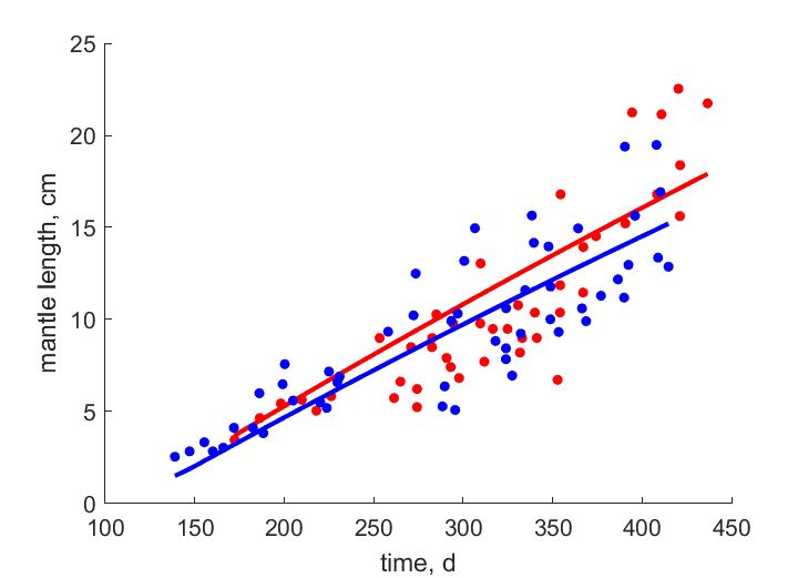 Data for females, males