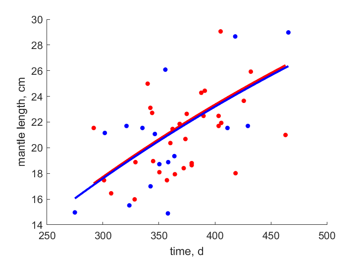 Data for females, males