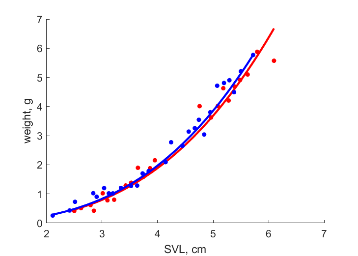 Data for females, males