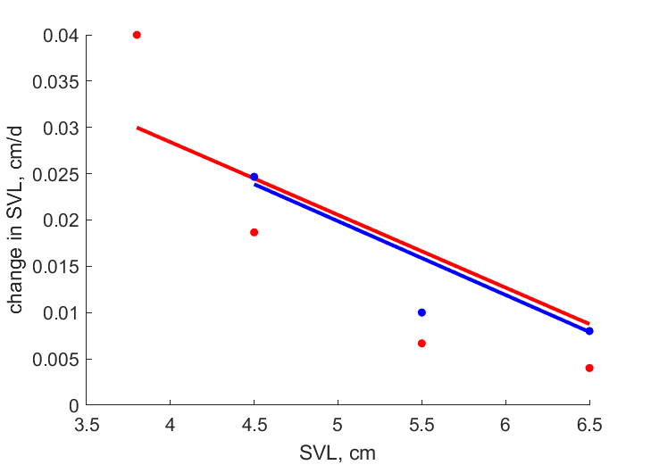 Data for females, males