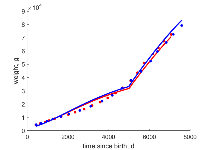 Data for females, males