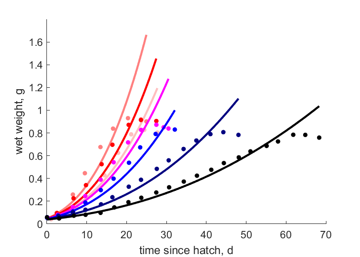 Data for 1,5,10,20,40,80,120 ind/2l