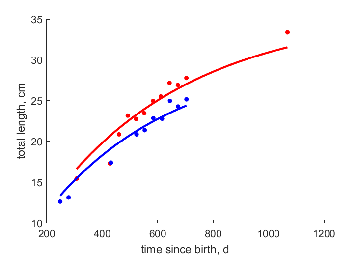 Data for females, males