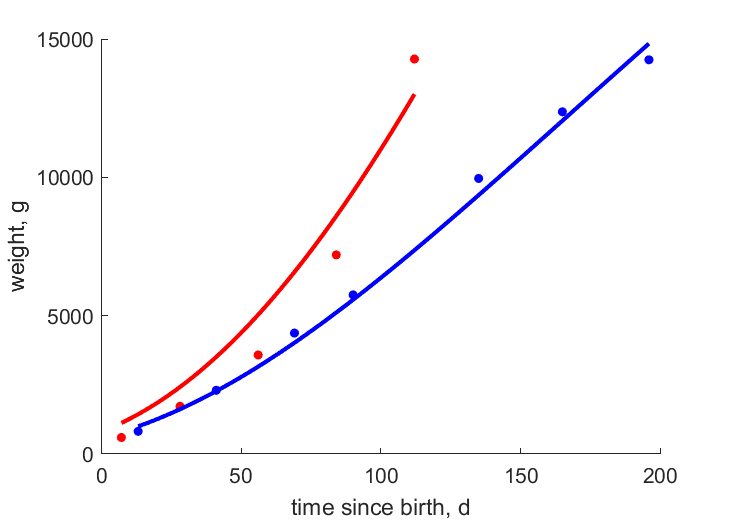 Data for 2 pups