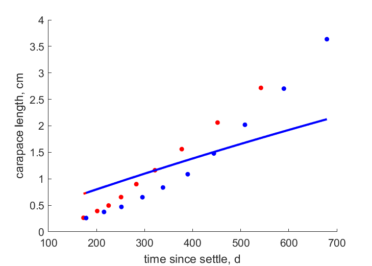 Data for females, males