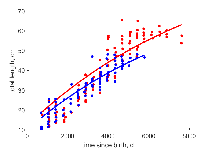 Data for females, males