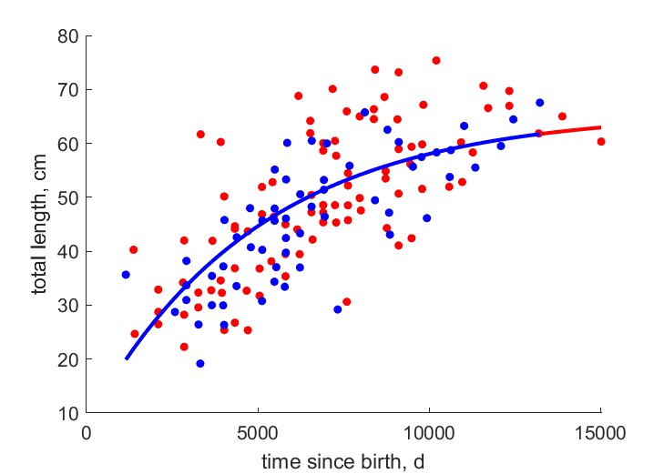 Data for females, males