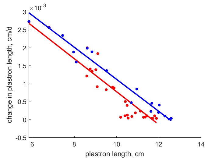 Data for females, males