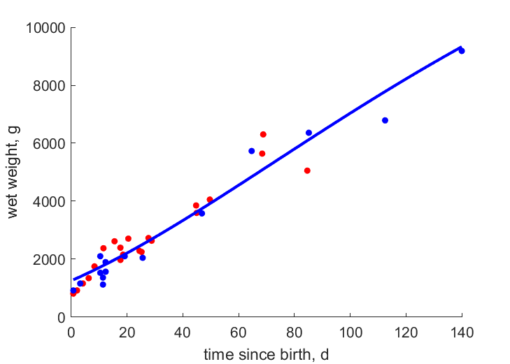 Data for females, males