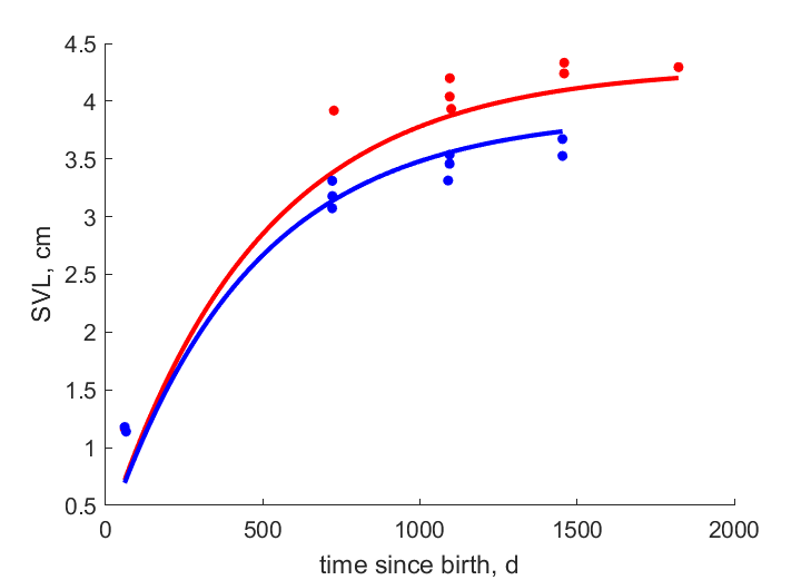 Data for females, males, at 1700 m