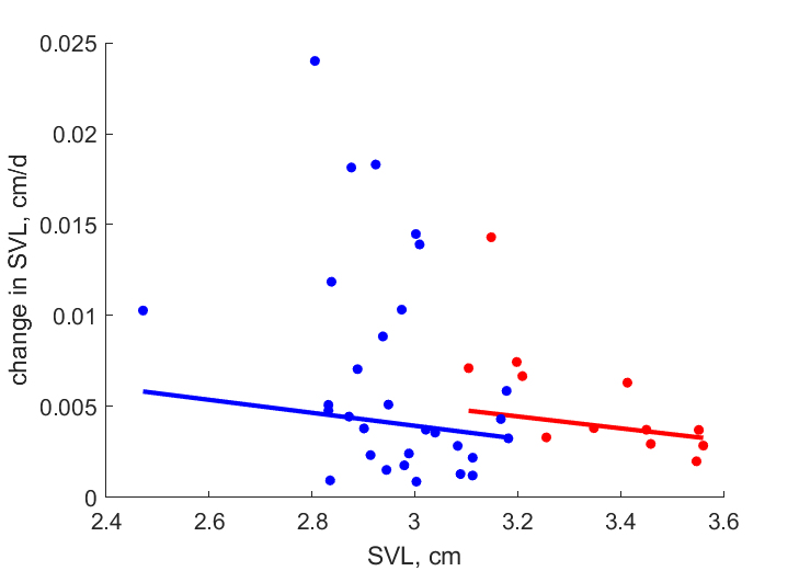 Data for females, males