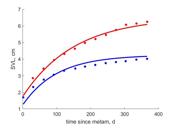 Data for females, males