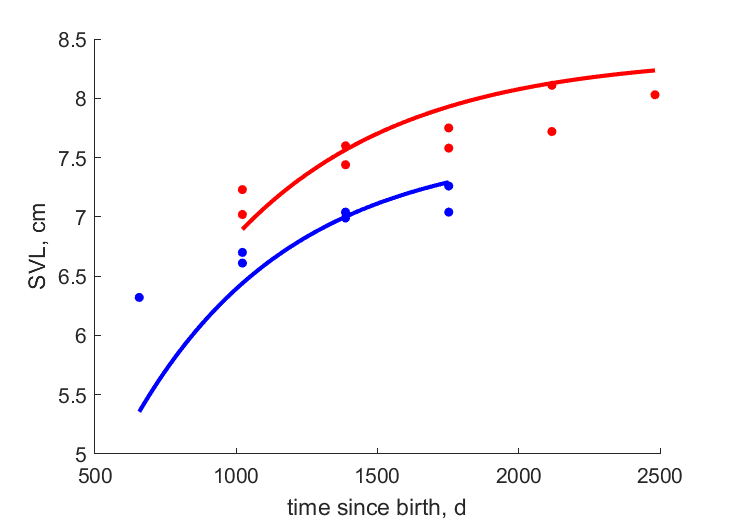 Data for females, males