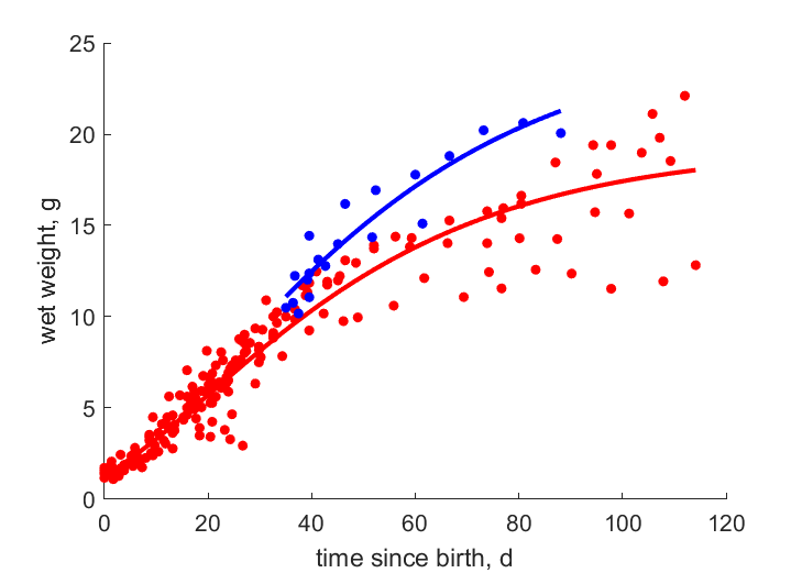 Data for females, males