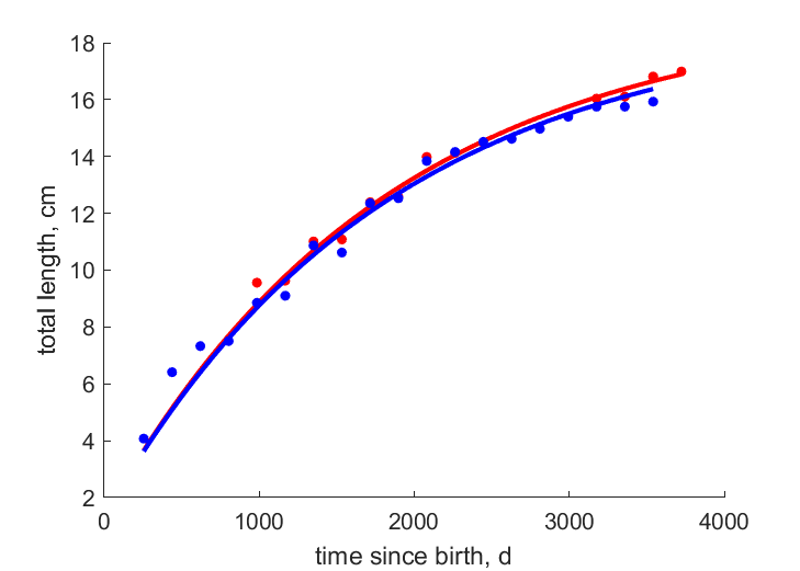 Data for females, males