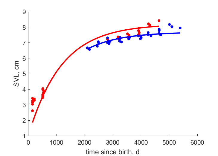 Data for females, males from Tokyo