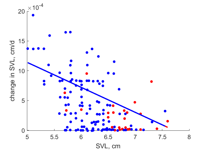 Data for females, males