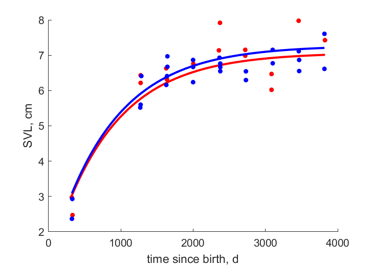 Data for females, males