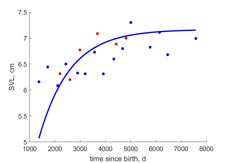 Data for females, males from Habu