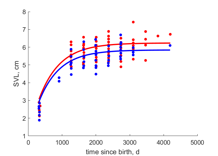 Data for females, males