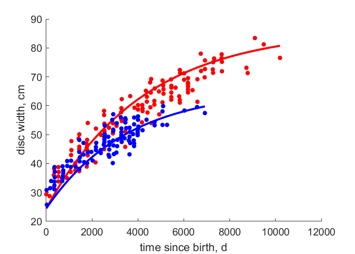 Data for females, males