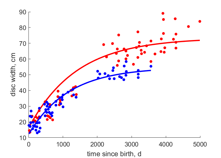 Data for females, males