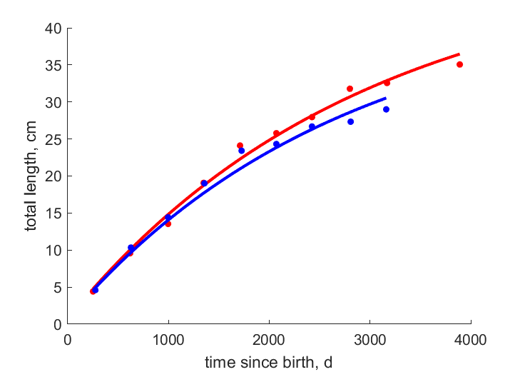 Data for females, males