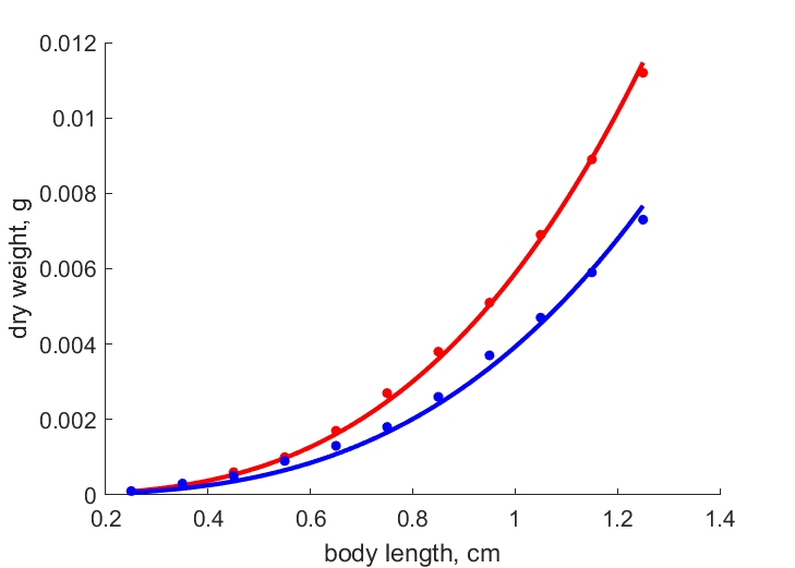 Data for females, males