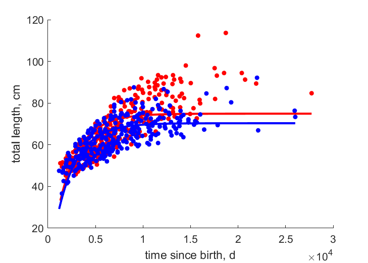 Data for females, males