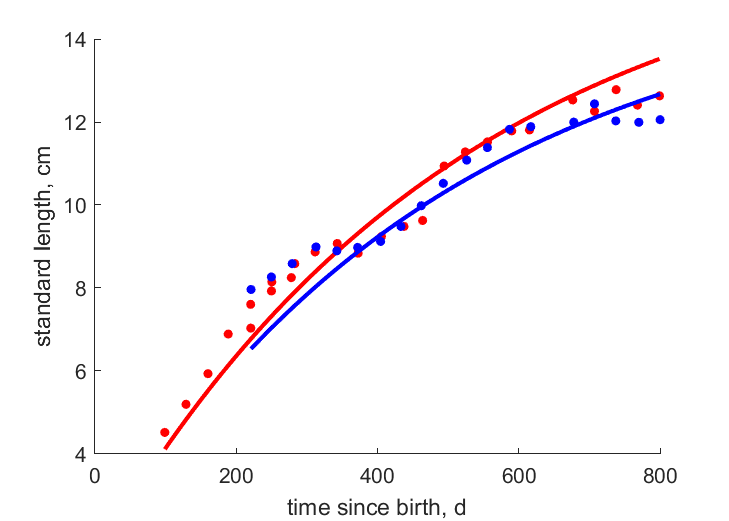 Data for females, males