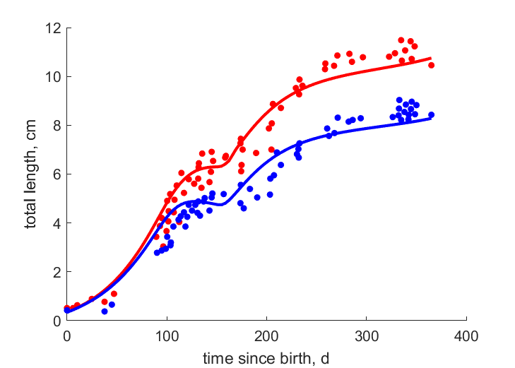 Data for 2 varying food levels