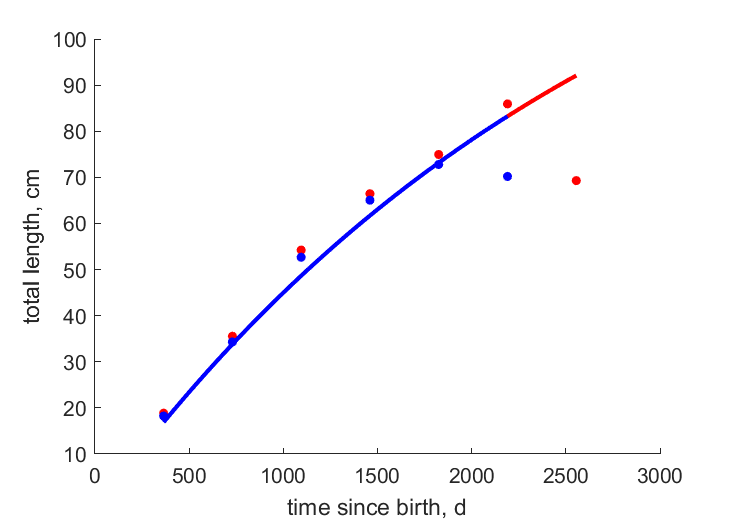 Data for females, males