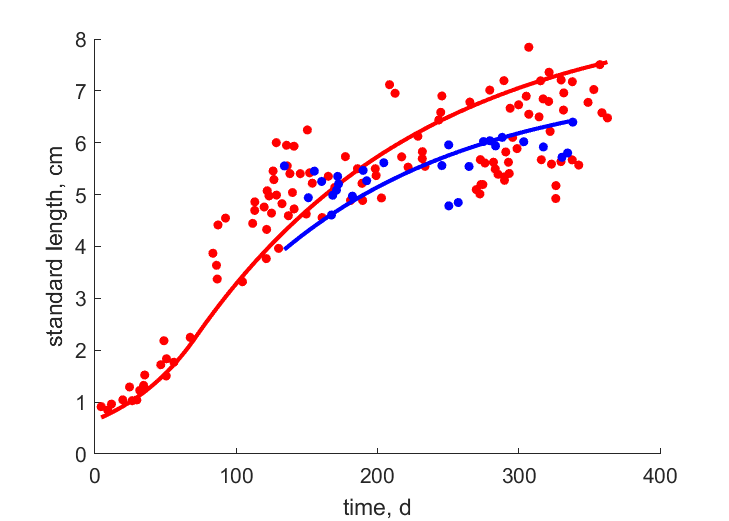 Data for females, males