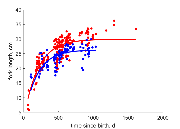 Data for females, males