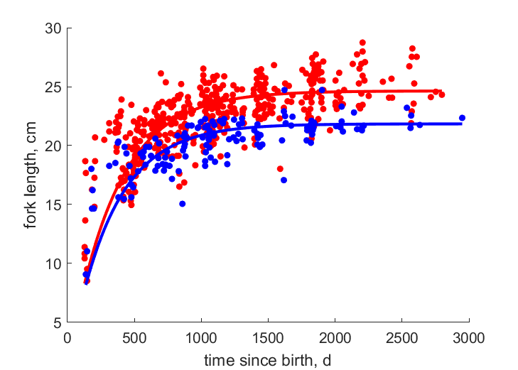 Data for females, males