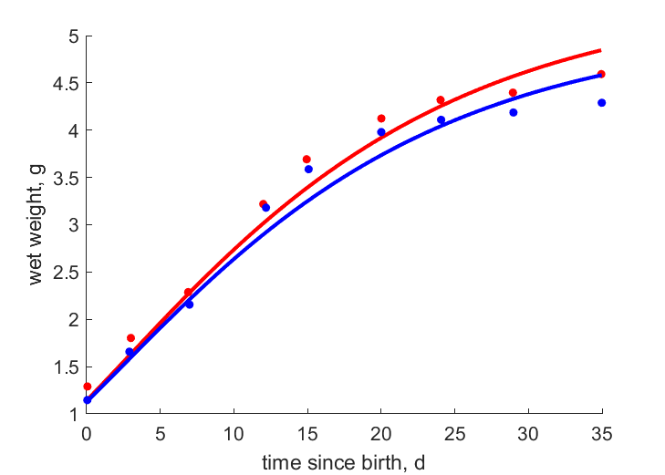 Data for females and males