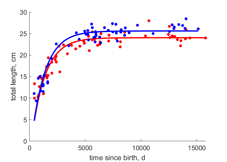 data for females, males