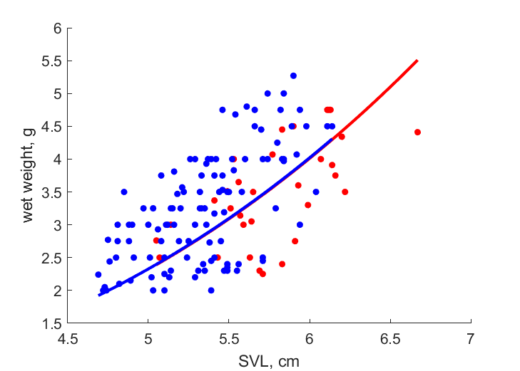 Data for females, males