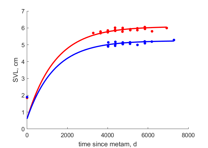 Data for females, males