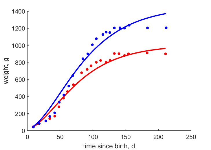 Data for females, males