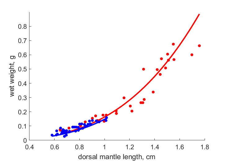 Data for females, males